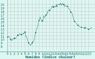 Courbe de l'humidex pour Quenza (2A)