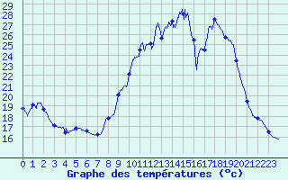 Courbe de tempratures pour Secondigny (79)