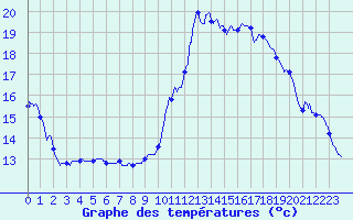 Courbe de tempratures pour Cuges-les-Pins (13)