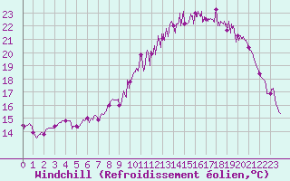 Courbe du refroidissement olien pour Saint-Dizier (52)