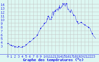 Courbe de tempratures pour Riom-Montagnes (15)