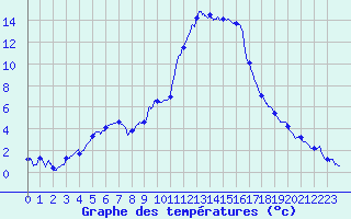 Courbe de tempratures pour Rosans (05)