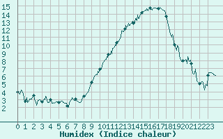 Courbe de l'humidex pour Angoulme - Brie Champniers (16)