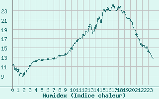 Courbe de l'humidex pour Chambry / Aix-Les-Bains (73)