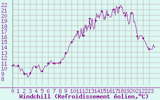 Courbe du refroidissement olien pour Chlons-en-Champagne (51)