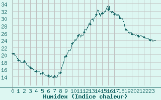 Courbe de l'humidex pour Valence (26)