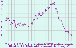 Courbe du refroidissement olien pour Besanon (25)