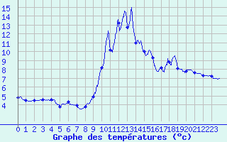 Courbe de tempratures pour Gavarnie (65)