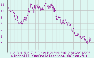 Courbe du refroidissement olien pour Avignon (84)