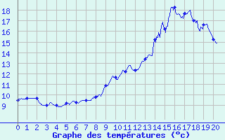 Courbe de tempratures pour Lalouvesc (07)