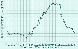 Courbe de l'humidex pour Saint-Germain-de-Lusignan (17)