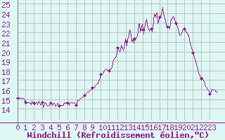 Courbe du refroidissement olien pour Metz (57)