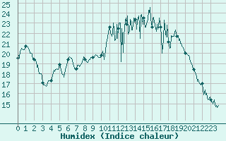 Courbe de l'humidex pour Nantes (44)