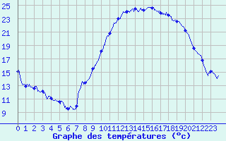 Courbe de tempratures pour Besignan (26)