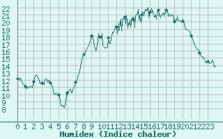 Courbe de l'humidex pour Saint-Sulpice (63)