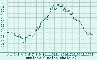 Courbe de l'humidex pour Rochefort Saint-Agnant (17)