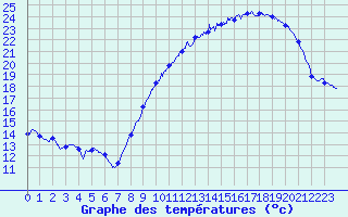 Courbe de tempratures pour La Rochelle - Aerodrome (17)