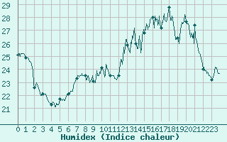 Courbe de l'humidex pour Le Havre - Octeville (76)