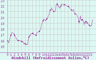 Courbe du refroidissement olien pour Valence (26)