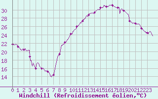 Courbe du refroidissement olien pour Chambry / Aix-Les-Bains (73)