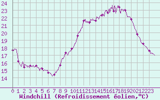 Courbe du refroidissement olien pour Cambrai / Epinoy (62)