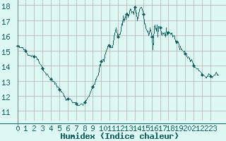 Courbe de l'humidex pour Cap de la Hve (76)