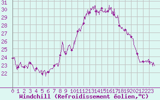 Courbe du refroidissement olien pour Marignane (13)