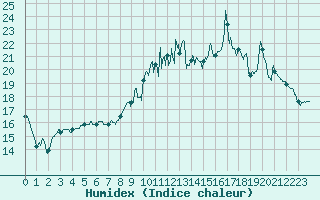 Courbe de l'humidex pour Blois (41)