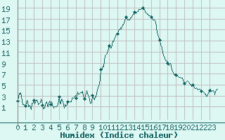 Courbe de l'humidex pour Saint-Girons (09)