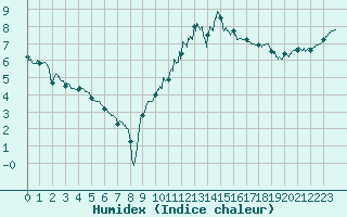 Courbe de l'humidex pour Charleville-Mzires (08)