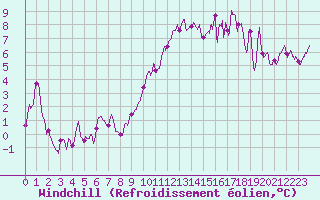 Courbe du refroidissement olien pour Lyon - Saint-Exupry (69)