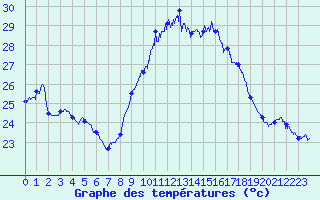 Courbe de tempratures pour Calvi (2B)