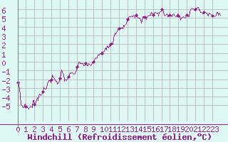 Courbe du refroidissement olien pour Albert-Bray (80)