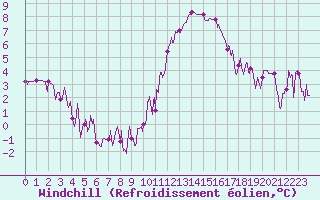 Courbe du refroidissement olien pour Bourg-Saint-Maurice (73)