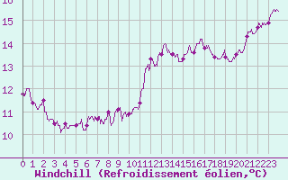 Courbe du refroidissement olien pour Cambrai / Epinoy (62)