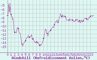Courbe du refroidissement olien pour Les Sauvages (69)