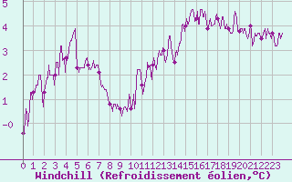 Courbe du refroidissement olien pour Limoges (87)
