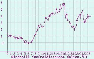 Courbe du refroidissement olien pour Toussus-le-Noble (78)