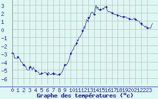 Courbe de tempratures pour Saint-Quentin (02)