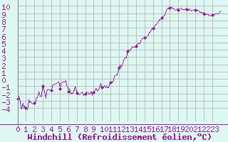 Courbe du refroidissement olien pour Grez-en-Boure (53)