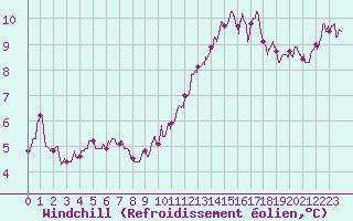 Courbe du refroidissement olien pour Deauville (14)