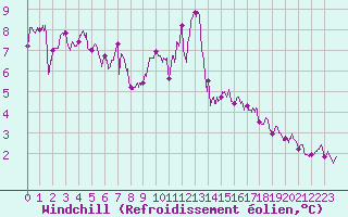 Courbe du refroidissement olien pour La Rochelle - Aerodrome (17)