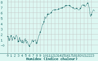 Courbe de l'humidex pour Chambry / Aix-Les-Bains (73)