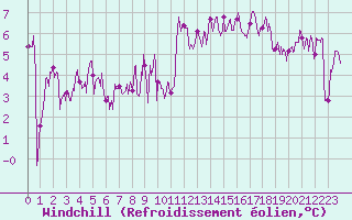 Courbe du refroidissement olien pour Vichy (03)