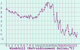 Courbe du refroidissement olien pour Guret Saint-Laurent (23)