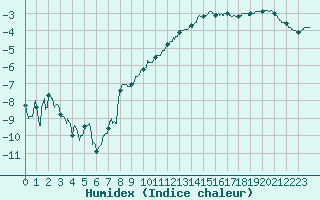 Courbe de l'humidex pour Chteaudun (28)