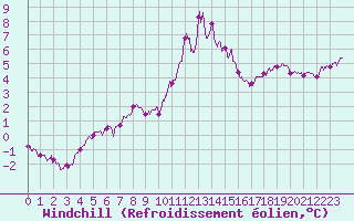 Courbe du refroidissement olien pour Cap Bar (66)