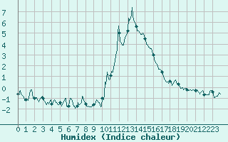 Courbe de l'humidex pour Bourg-Saint-Maurice (73)