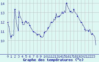 Courbe de tempratures pour Lesse (57)