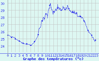 Courbe de tempratures pour Cap Corse (2B)